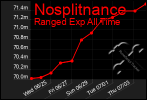 Total Graph of Nosplitnance