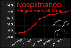 Total Graph of Nosplitnance