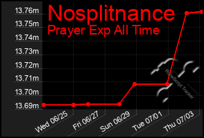 Total Graph of Nosplitnance