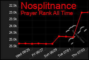 Total Graph of Nosplitnance