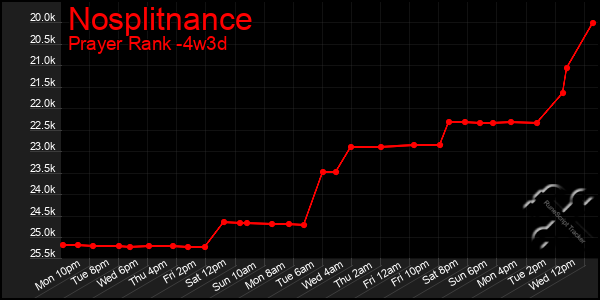 Last 31 Days Graph of Nosplitnance