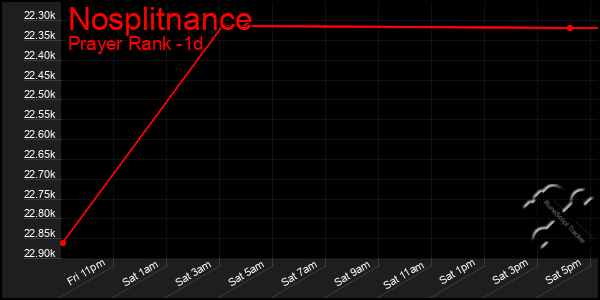 Last 24 Hours Graph of Nosplitnance