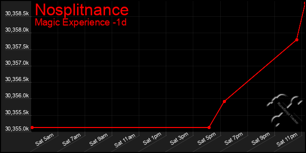 Last 24 Hours Graph of Nosplitnance