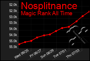 Total Graph of Nosplitnance