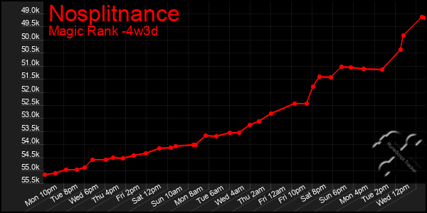 Last 31 Days Graph of Nosplitnance