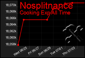 Total Graph of Nosplitnance