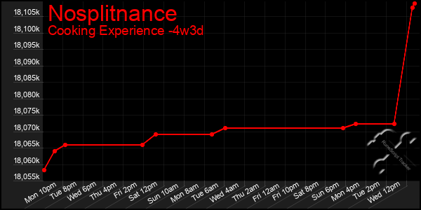 Last 31 Days Graph of Nosplitnance