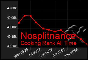 Total Graph of Nosplitnance