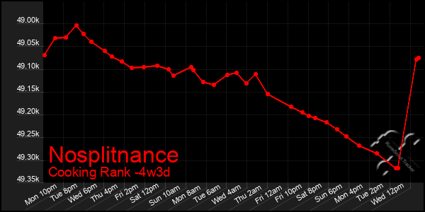 Last 31 Days Graph of Nosplitnance
