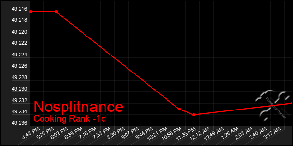 Last 24 Hours Graph of Nosplitnance