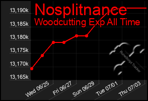 Total Graph of Nosplitnance