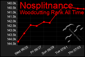 Total Graph of Nosplitnance