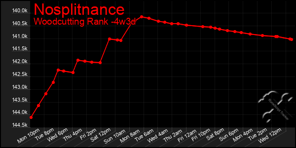 Last 31 Days Graph of Nosplitnance