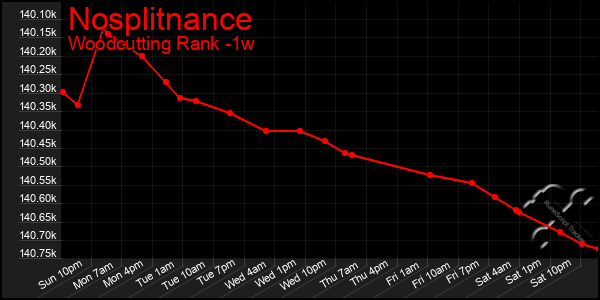 Last 7 Days Graph of Nosplitnance