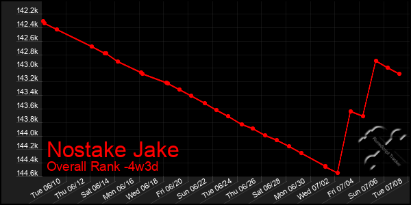Last 31 Days Graph of Nostake Jake