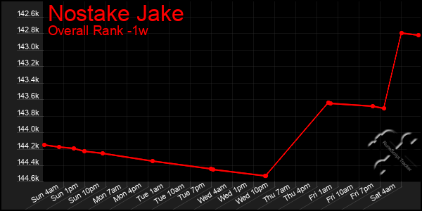 1 Week Graph of Nostake Jake