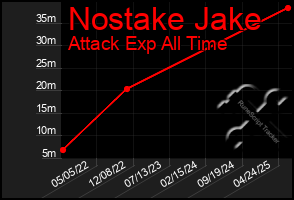 Total Graph of Nostake Jake