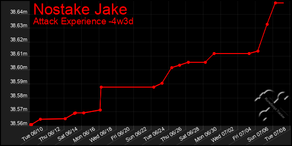 Last 31 Days Graph of Nostake Jake