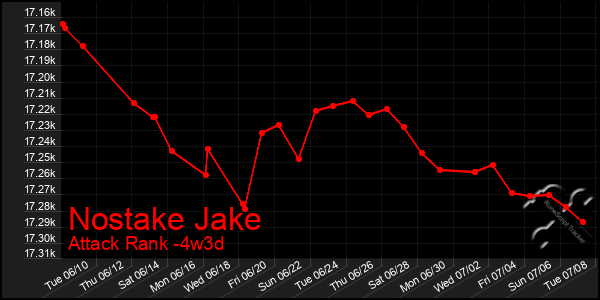 Last 31 Days Graph of Nostake Jake