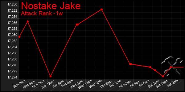 Last 7 Days Graph of Nostake Jake