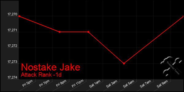 Last 24 Hours Graph of Nostake Jake