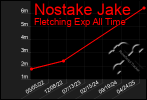 Total Graph of Nostake Jake