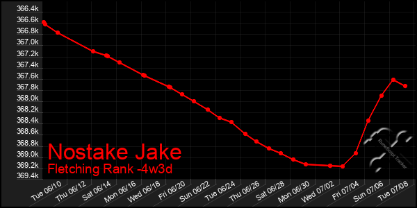 Last 31 Days Graph of Nostake Jake
