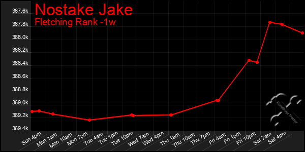Last 7 Days Graph of Nostake Jake