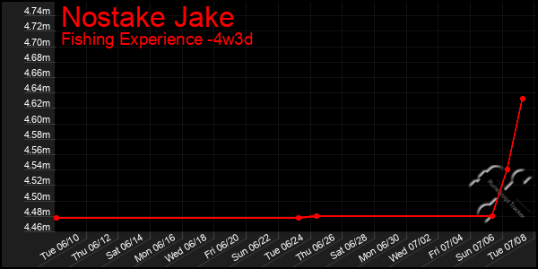 Last 31 Days Graph of Nostake Jake