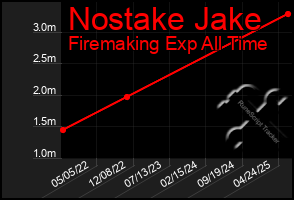 Total Graph of Nostake Jake
