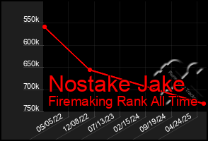 Total Graph of Nostake Jake