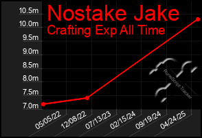 Total Graph of Nostake Jake