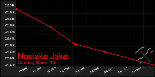 Last 24 Hours Graph of Nostake Jake