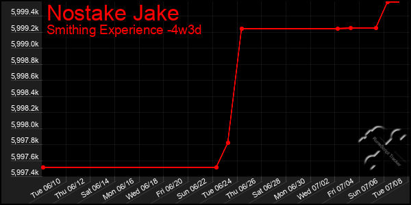 Last 31 Days Graph of Nostake Jake