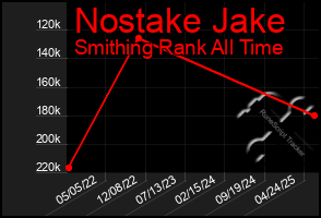 Total Graph of Nostake Jake