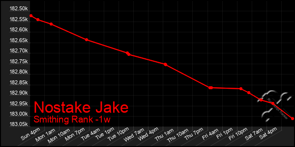 Last 7 Days Graph of Nostake Jake