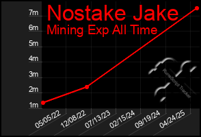 Total Graph of Nostake Jake