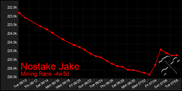 Last 31 Days Graph of Nostake Jake