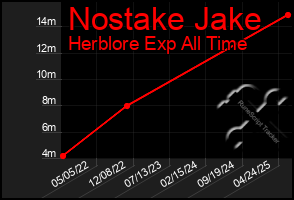 Total Graph of Nostake Jake