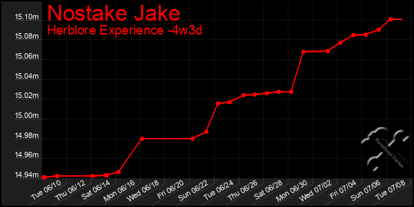 Last 31 Days Graph of Nostake Jake