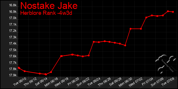 Last 31 Days Graph of Nostake Jake