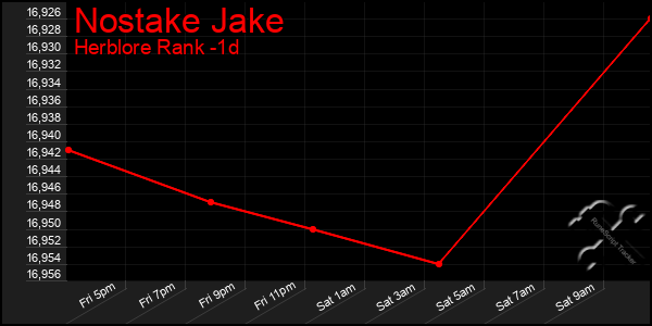 Last 24 Hours Graph of Nostake Jake