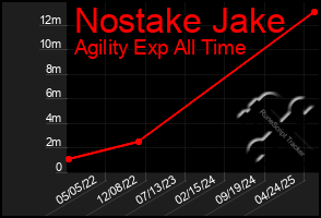 Total Graph of Nostake Jake