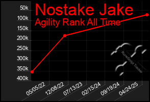 Total Graph of Nostake Jake