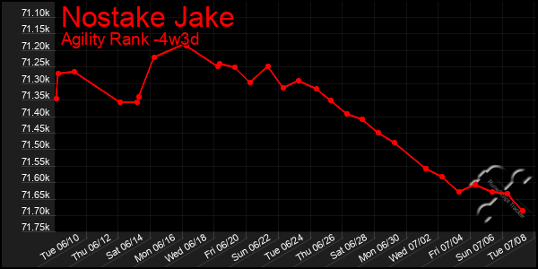 Last 31 Days Graph of Nostake Jake