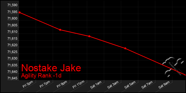 Last 24 Hours Graph of Nostake Jake