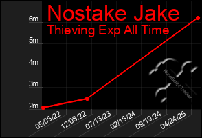 Total Graph of Nostake Jake