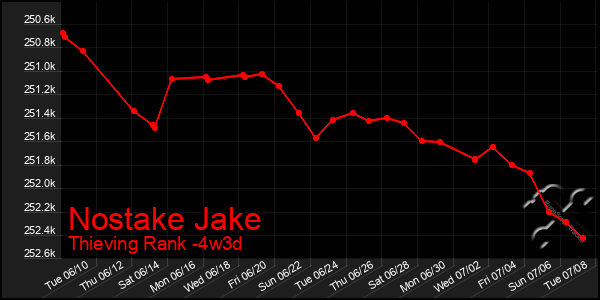 Last 31 Days Graph of Nostake Jake