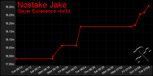 Last 31 Days Graph of Nostake Jake