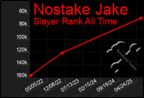 Total Graph of Nostake Jake
